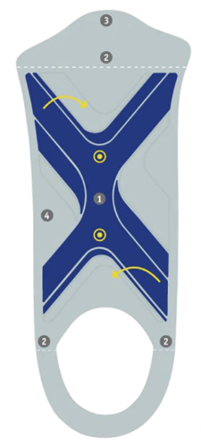 Bauerfeind Ergopad Weightflex 2 foot support with labeled features on a grey background.